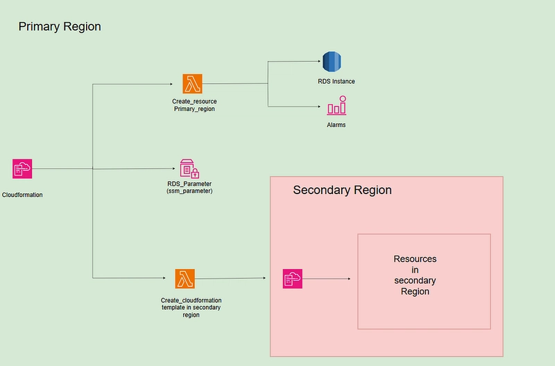 High Availability Multi-Region RDS Instance