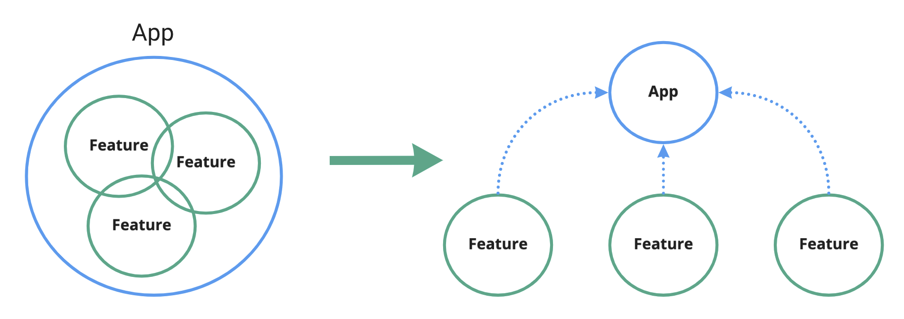 components graph