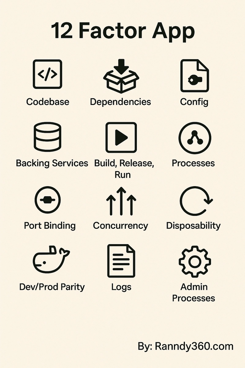 Methodology: 12 Factor apps