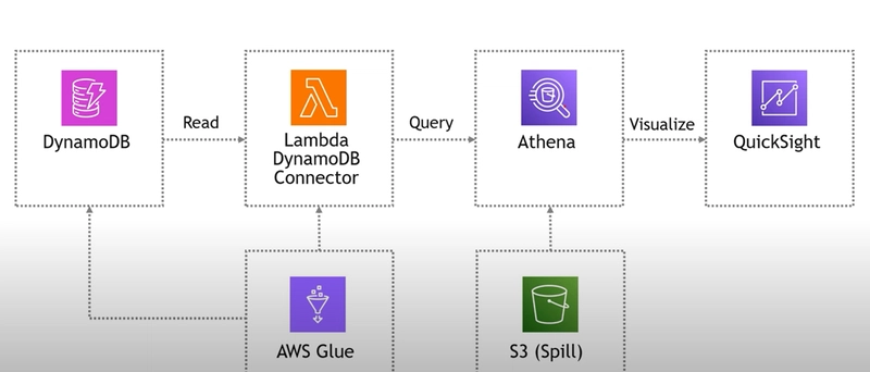 Transforming NoSQL Data into Real-Time Insights: A Serverless AWS Analytics Pipeline.
