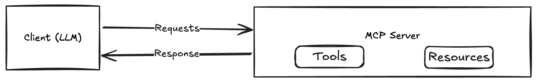 Diagram showing the interaction between a client (LLM) and an MCP server. Arrows indicate requests sent from the client to the server and responses back. The server contains tools and resources.