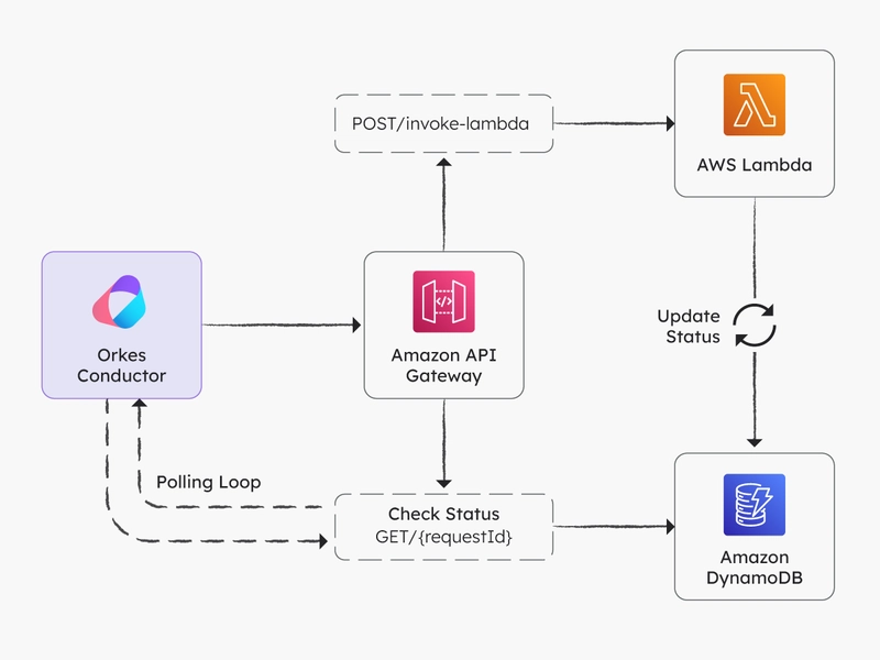 Orchestrating Long-Running APIs | A Step-by-Step Guide to Asynchronous Execution