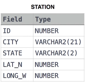 Hacker rank's Median SQL Solution