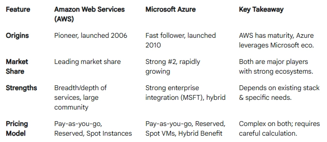 AWS vs Azure: Which Cloud Platform is best (2025 Guide)