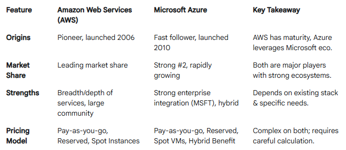 aws vs azure