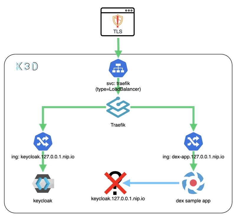 East, west, north, south: How to fix your local cluster routes