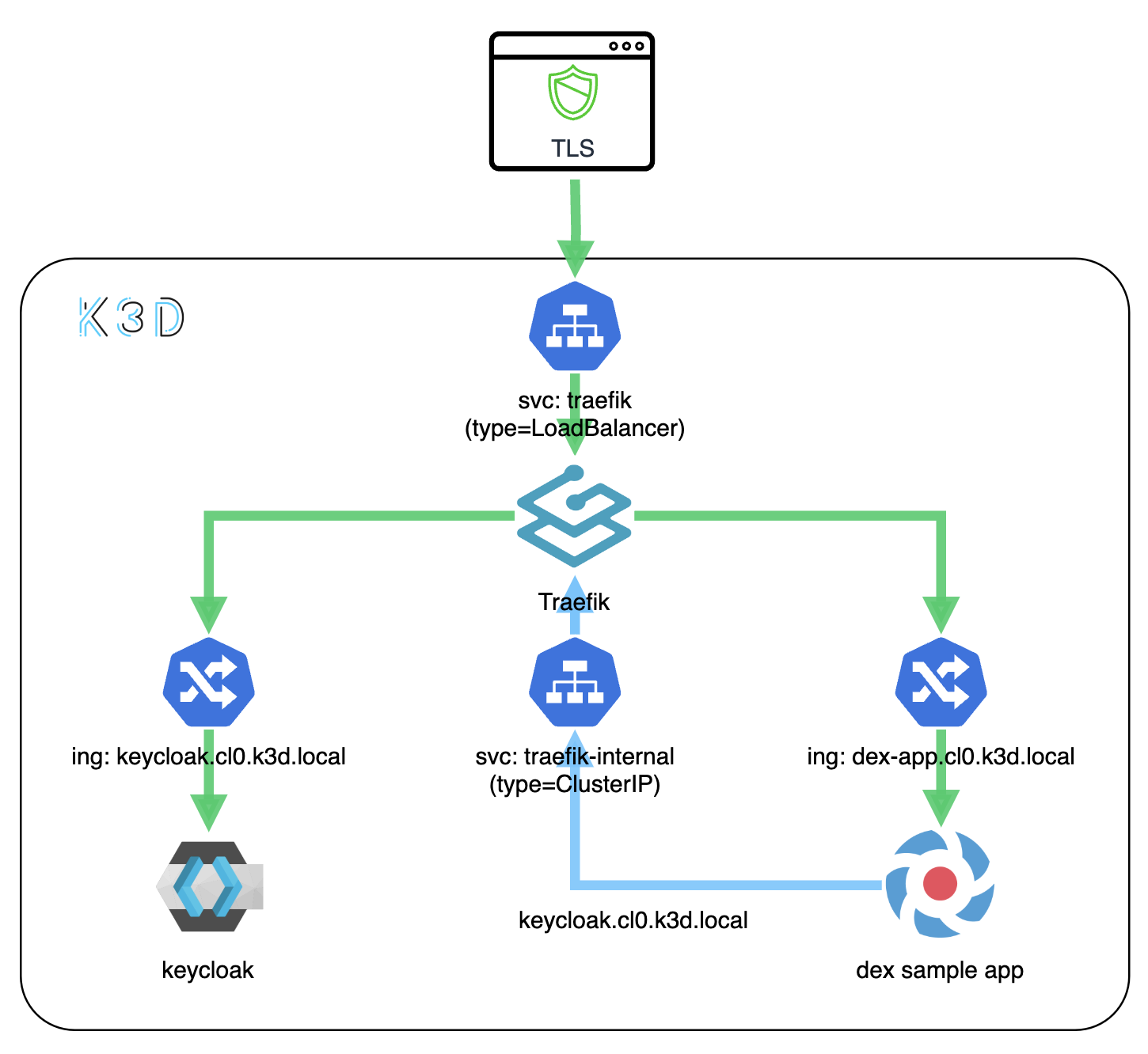 Consistent DNS and trusted certificates