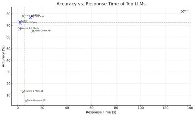 I Tested 50+ LLMs and The Results Were Surprising.