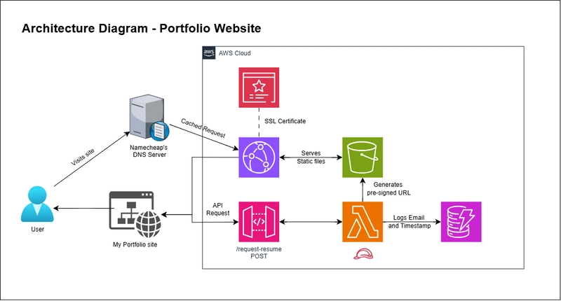 Hosting My Portfolio on AWS: A Serverless Journey with S3, CloudFront, and Lambda