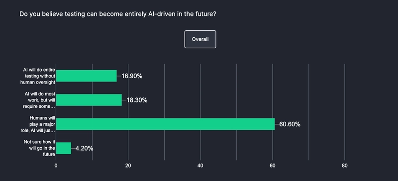 How to Use AI in Performance Testing