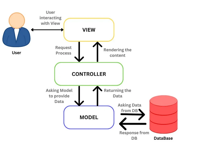mvc architecture