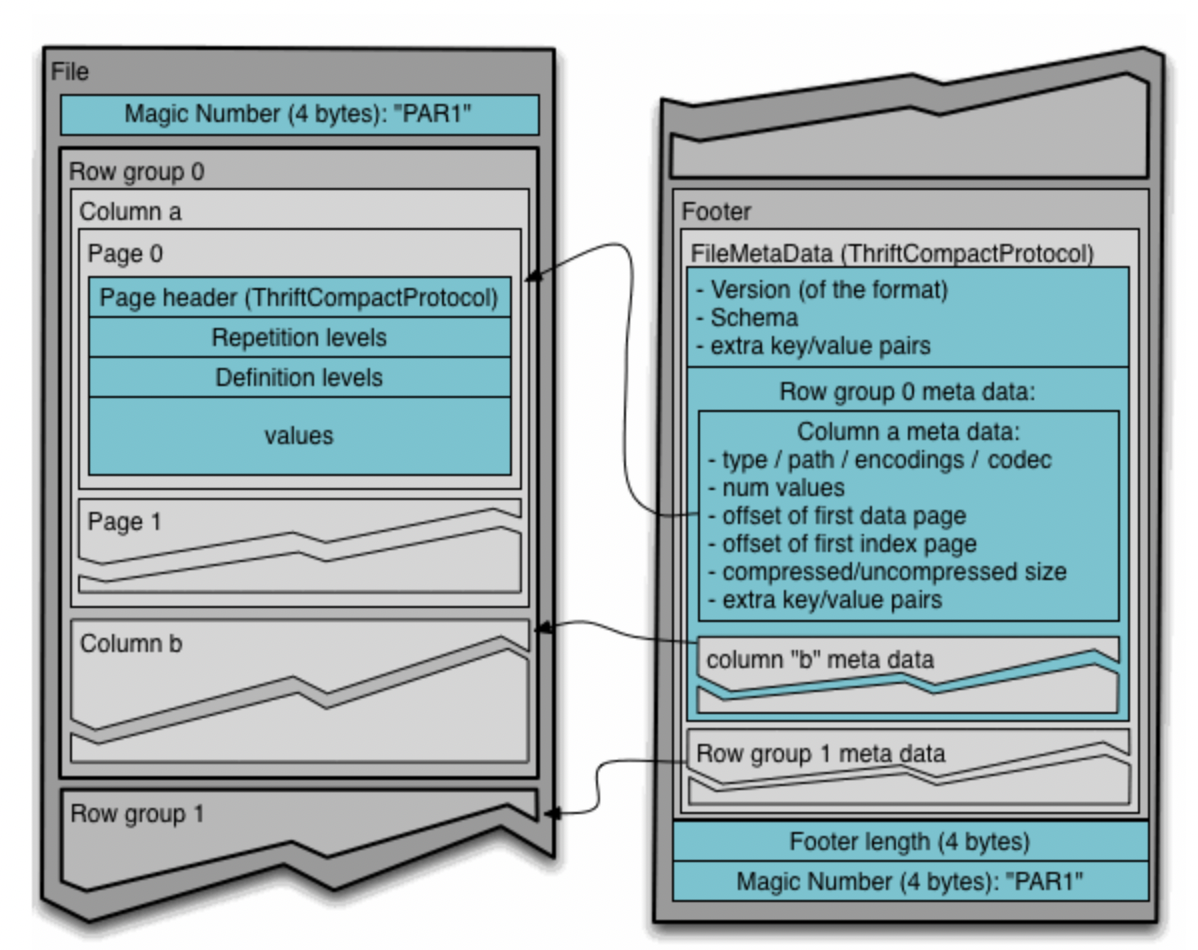 Image from https://parquet.apache.org/
