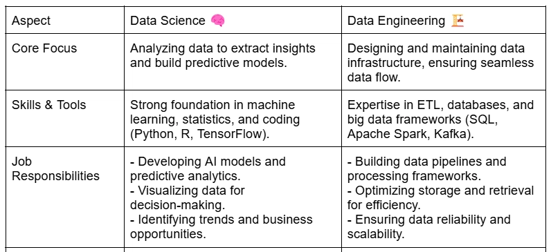 Data Science vs. Data Engineering: Which One Is in Higher Demand?