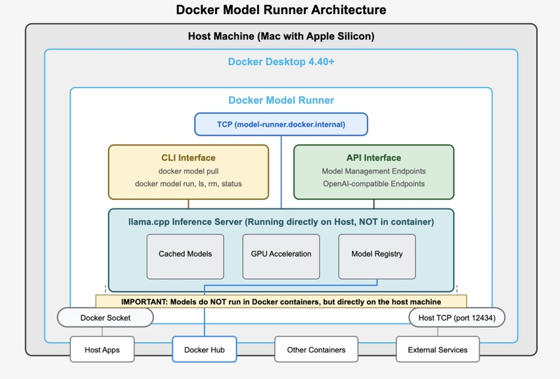 Docker Model Runner: The Missing Piece for Your GenAI Development Workflow