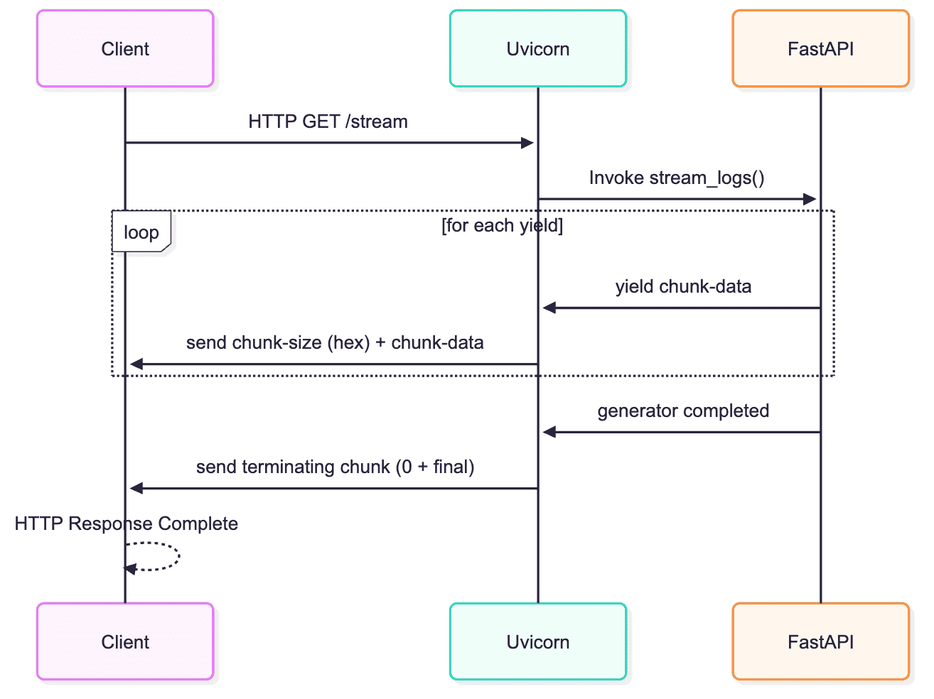 understanding chunked transfer encoding 3