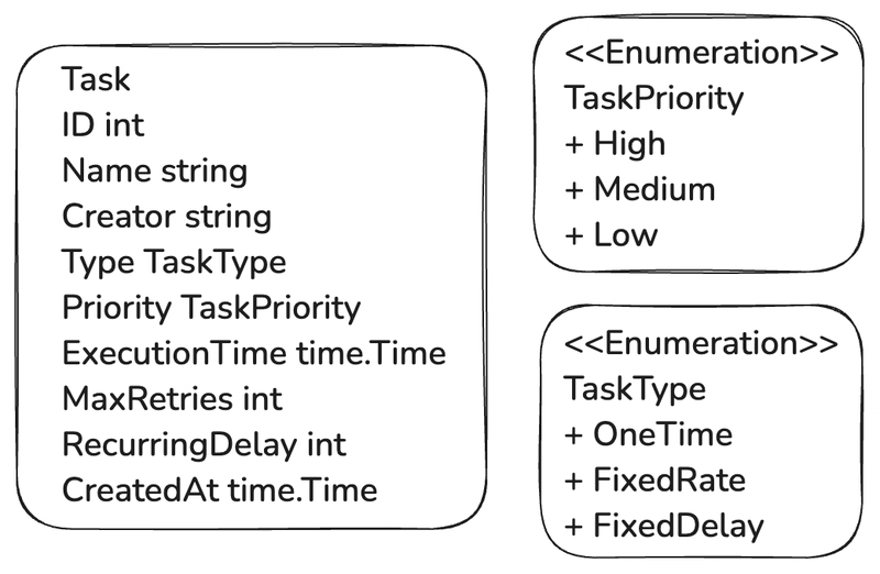 Golang LLD: Design a Task Scheduler