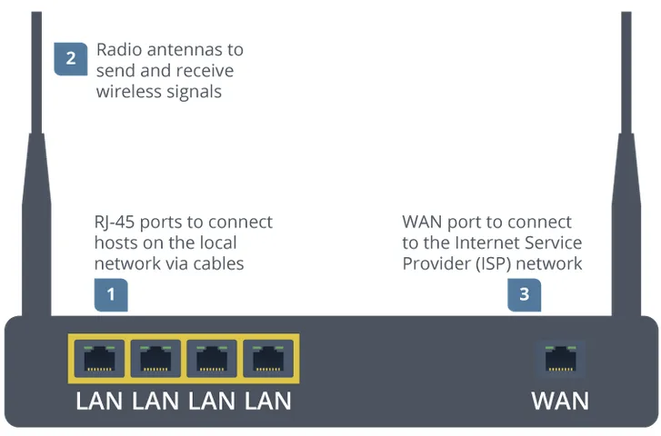 Example of SOHO Router showing LAN ports, WAN ports and antennas for WiFi