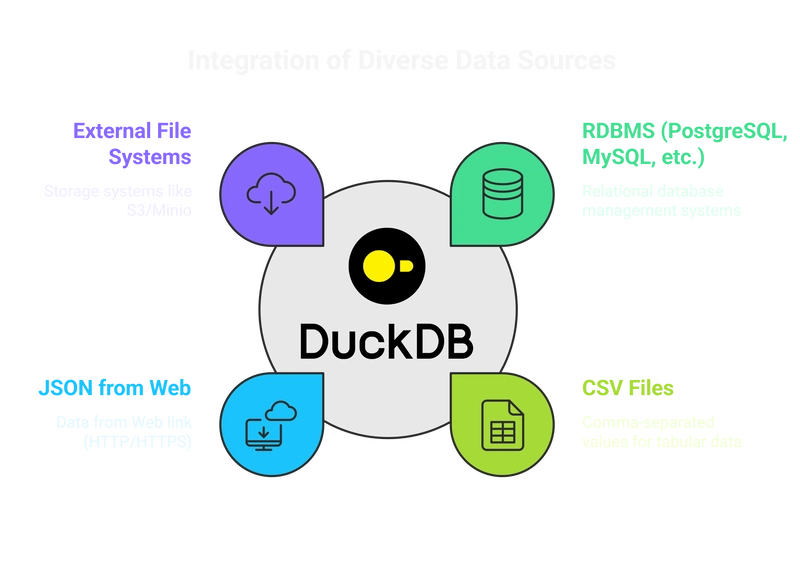DuckDB 🦆: Unleashing the Powerhouse Query Engine Within