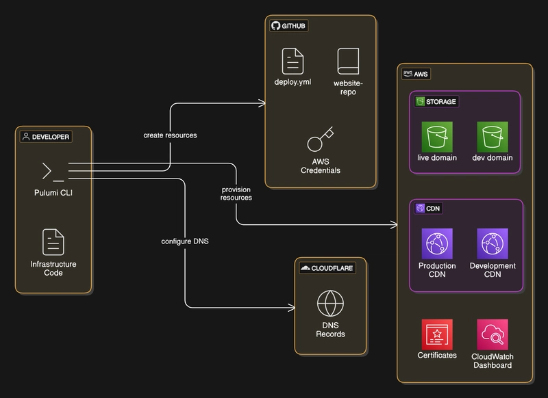 Multi-Environment Website Pipeline: My Journey with Pulumi and GitHub CI/CD 🚀