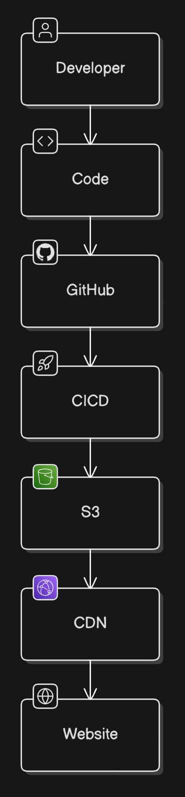Website Deployment Flow