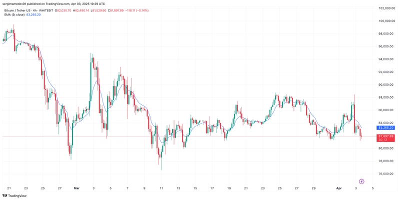 💥 $BTC 's Failed $90K Attempt Hints at a Surge Despite 'Death Cross' Fears
