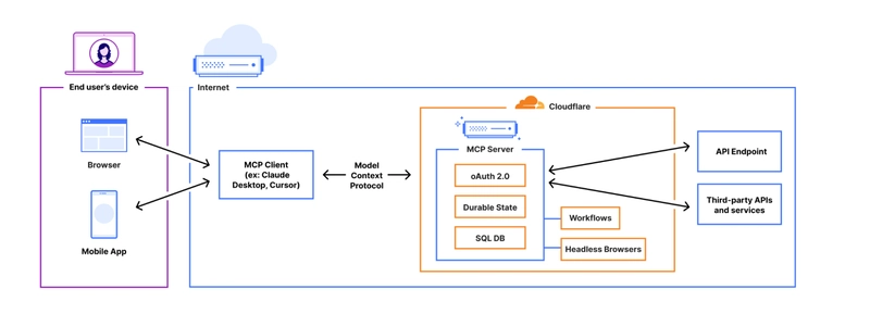 Cloudflare Supports Remote Hosting for Anthropic's MCP Servers