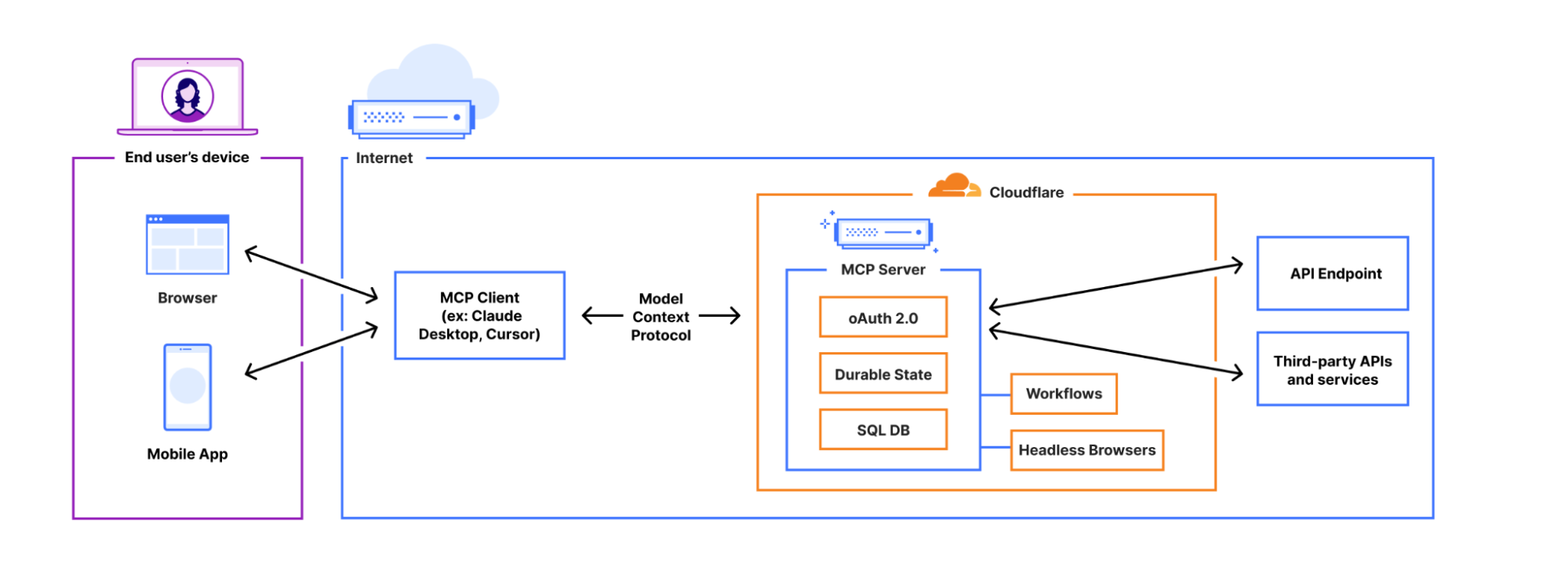 Cloudflare MCP