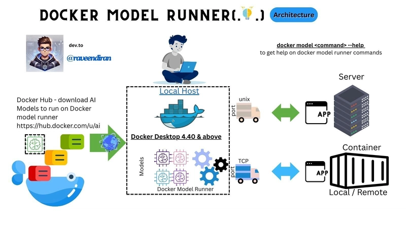 🚀Empowering Developers with Docker Model Runner: Run AI inference Models Locally with Enhanced Privacy and GPU Acceleration
