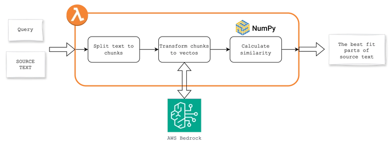 RAG Search with AWS Lambda and Bedrock
