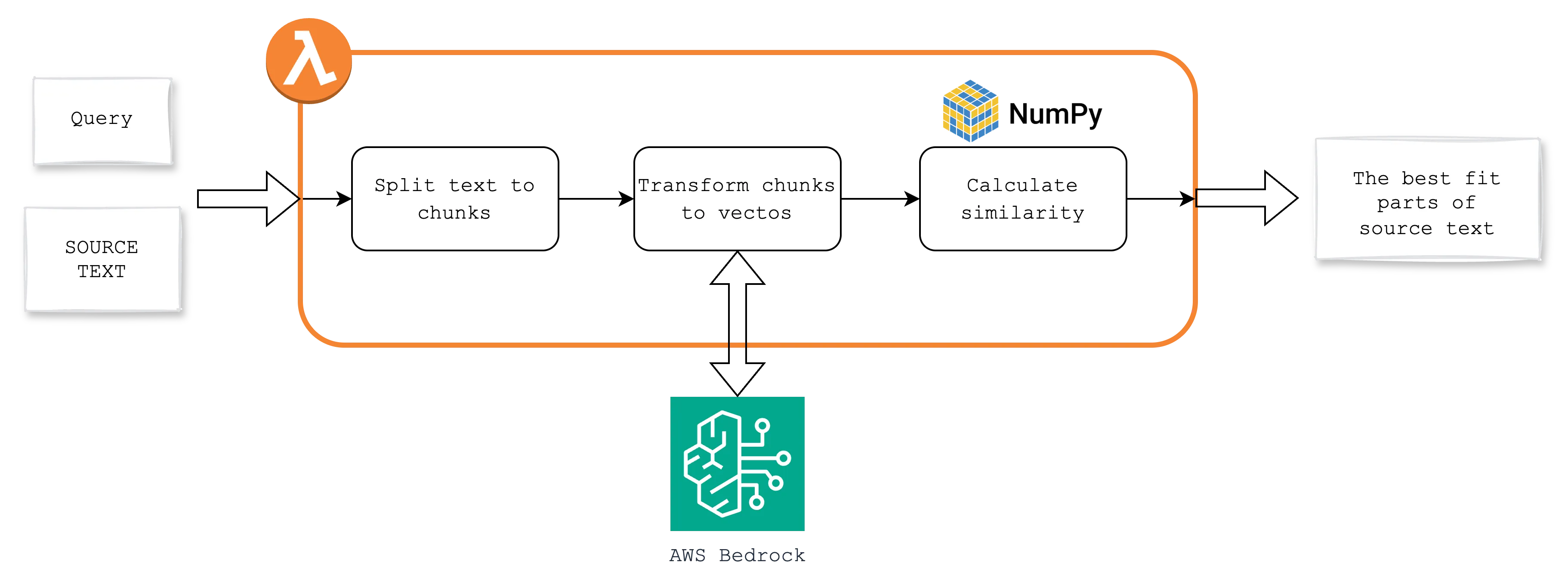 Principle of AWS Lambda