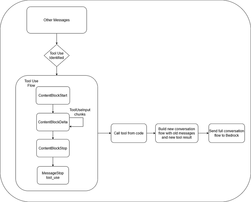 Tool Use Diagram Flow