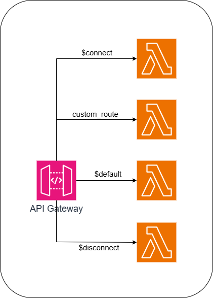 API Gateway WebSocket diagram