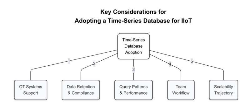 5 Questions You Should Ask Before Adopting a TSDB for IIoT