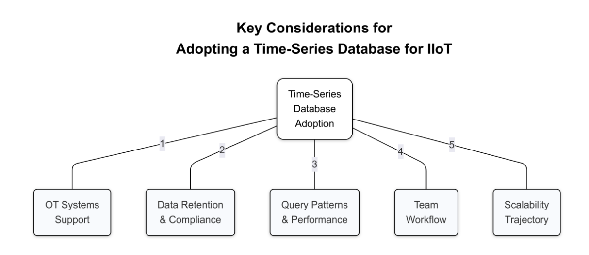 A diagram with some of the considerations involved in choosing a database for IIoT