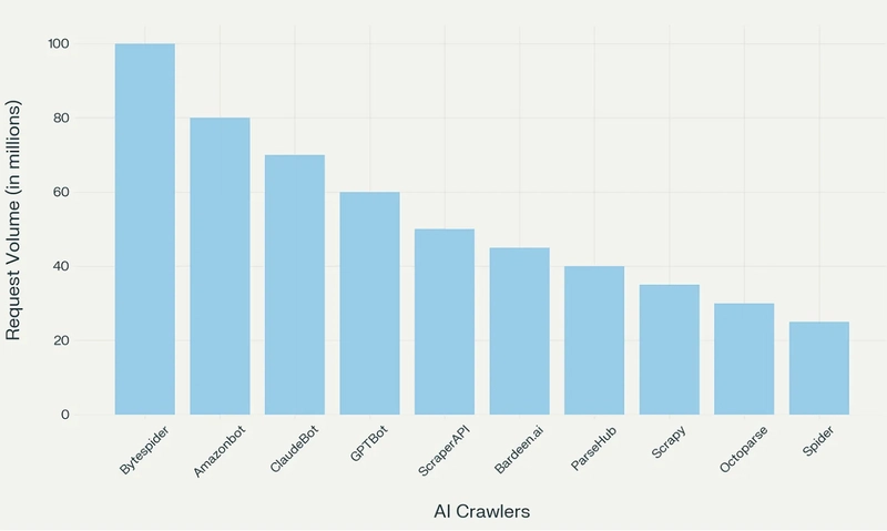 Three Ways to Fight AI Crawlers