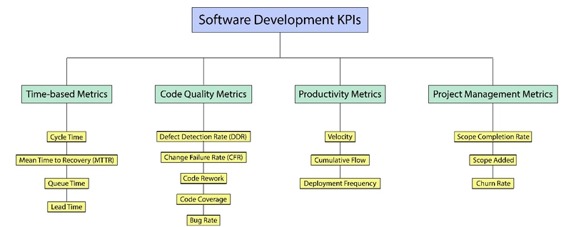 15 Top Software Development KPIs You should track in 2025