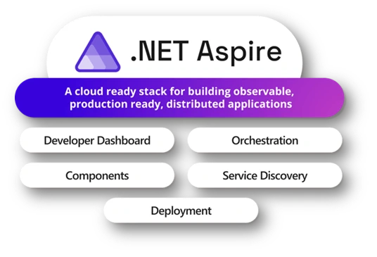 An overview of .NET Aspire