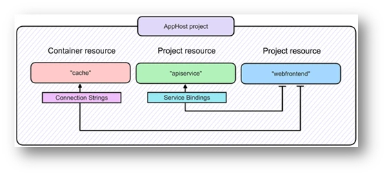 The relationship between the projects in the .NET Aspire Starter Application template.