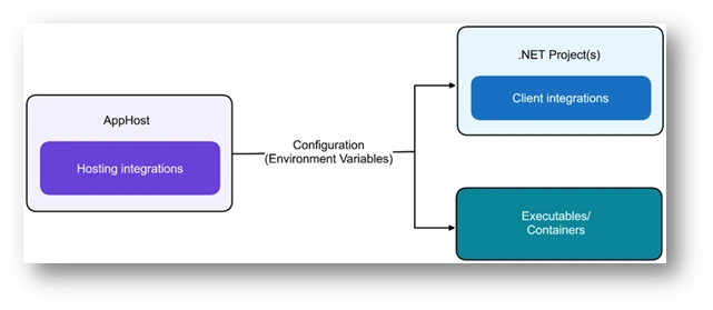 A Diagram representing hosting integrations