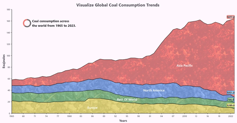 Visualizing Global Coal Consumption Trends with Our Flutter Stacked Area Chart