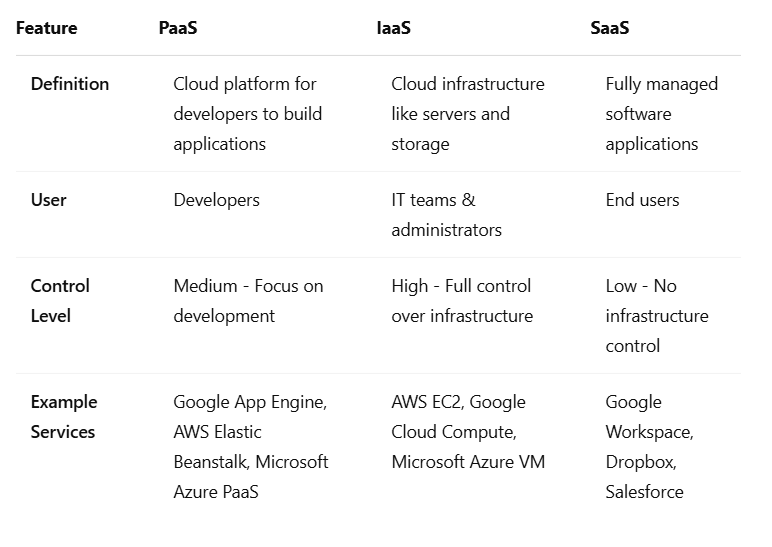 What is Platform as a Service (PaaS)? A Developer’s Guide
