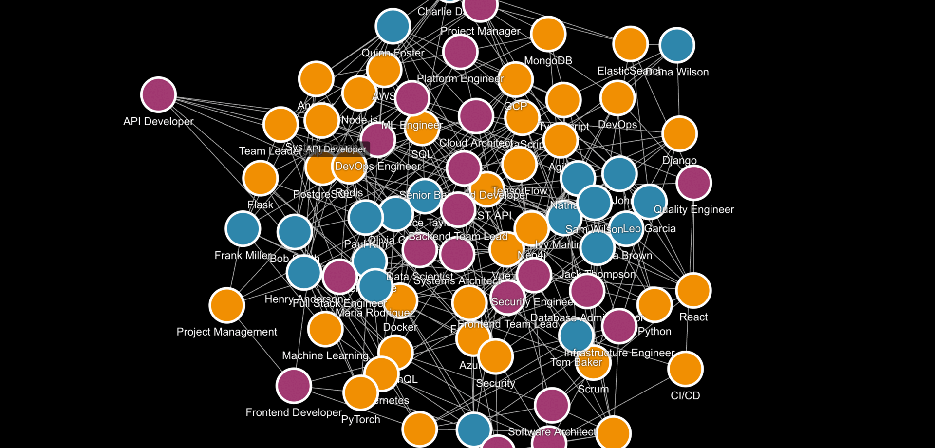 Graph demo