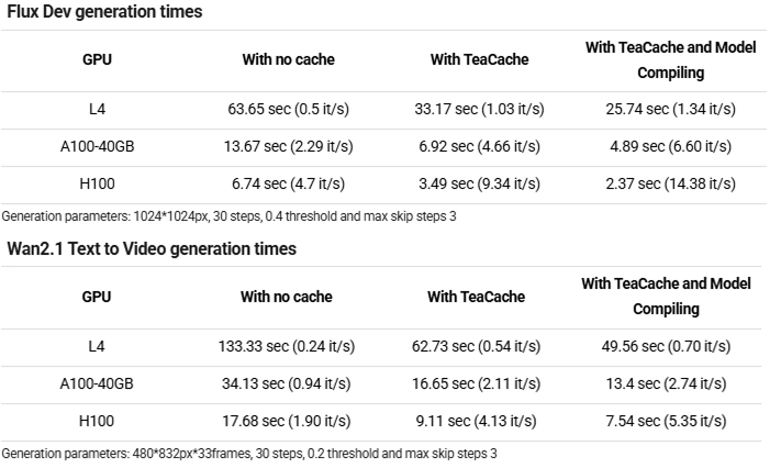 Speed up ComfyUI Image and Video generation with TeaCache