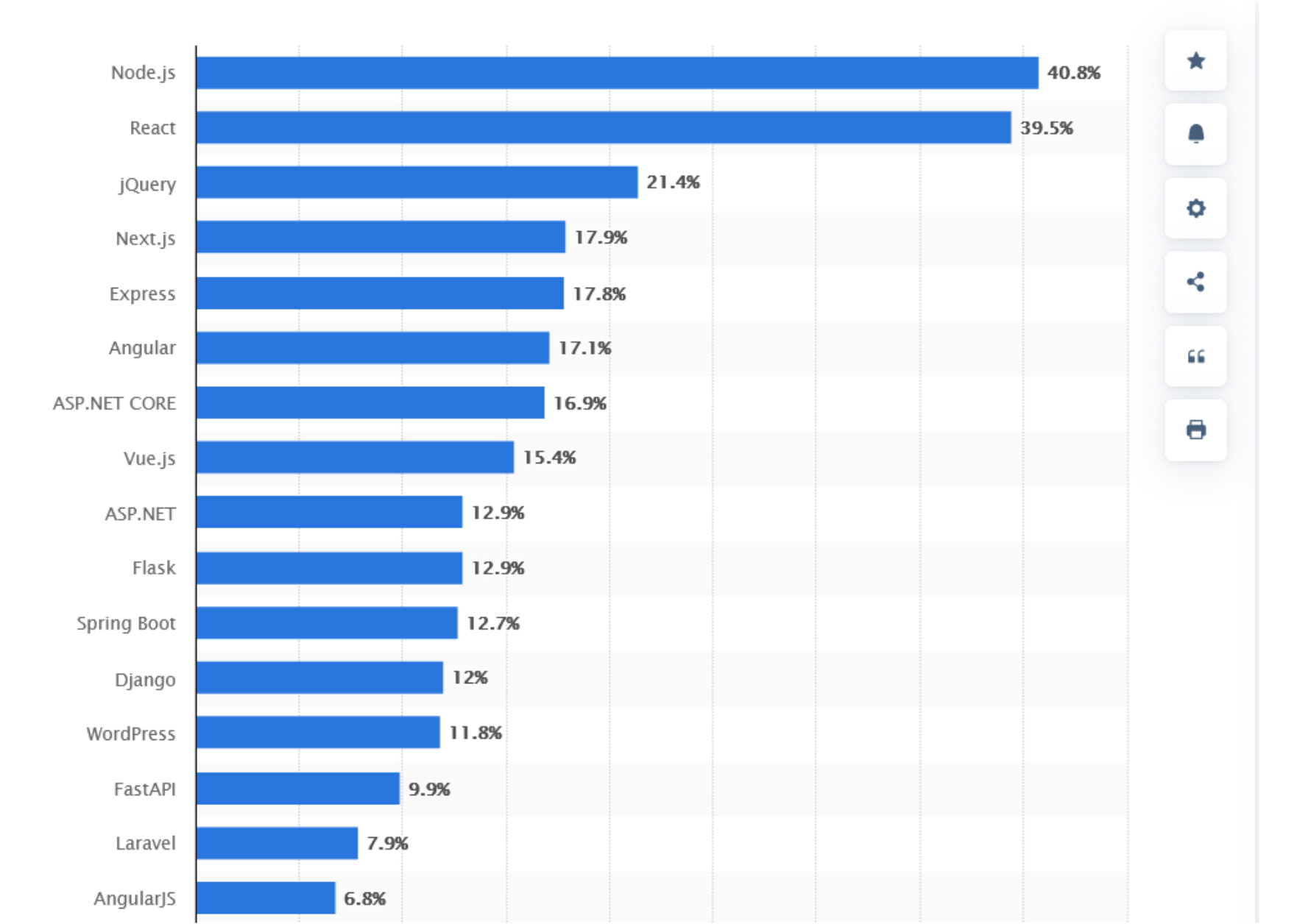 Most used web frameworks among developers 2024