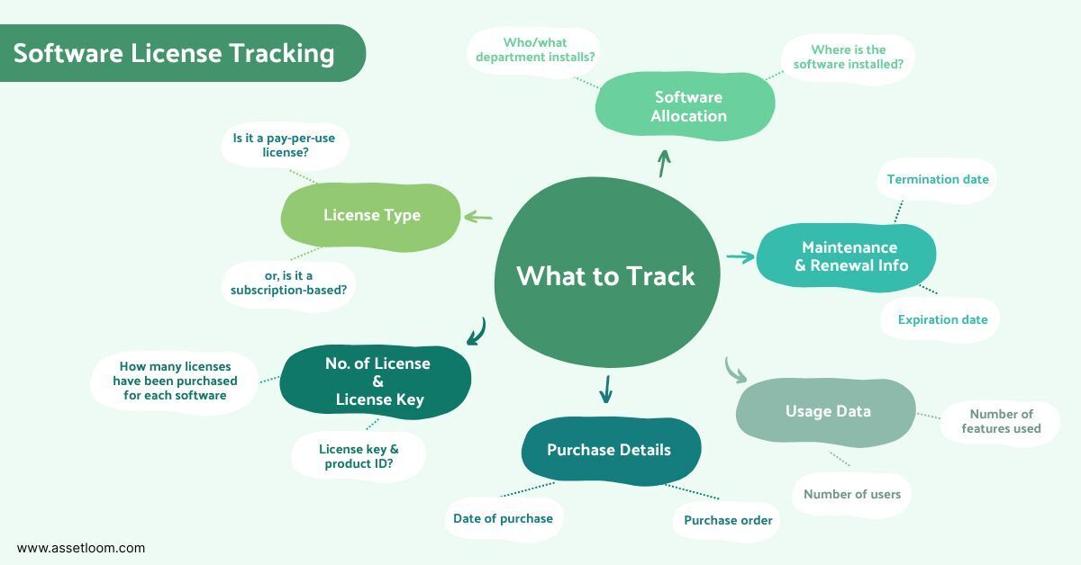 What to track in a software license