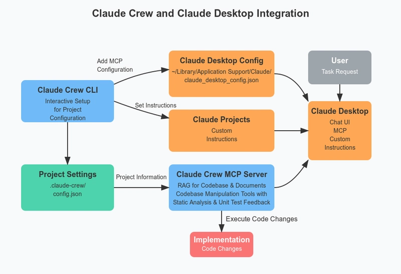 Introducing Claude Crew: Enhancing Claude Desktop's Coding Agent Capabilities