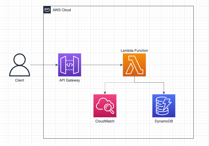 Générer un id unique avec une solution serverless !