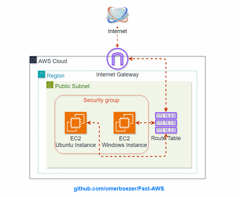Why Learn Cloud/AWS? 🧐 Provisioning AWS EC2s in VPC using Terraform with Hands-on Sample