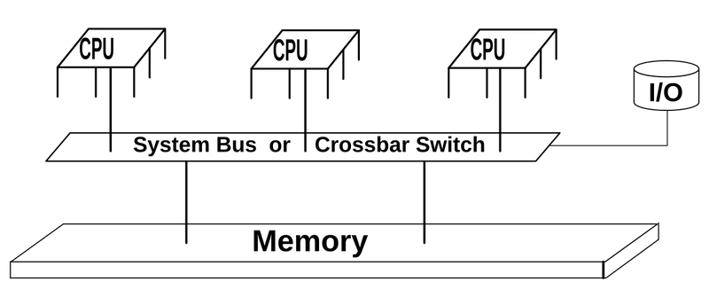 What is shared memory, and how is it utilized in multi-core SoCs?