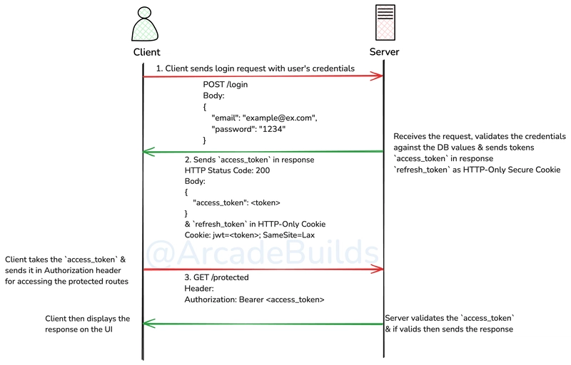 Understanding Authentication & Authorization (JWT, OAuth2.0, Session) Concepts